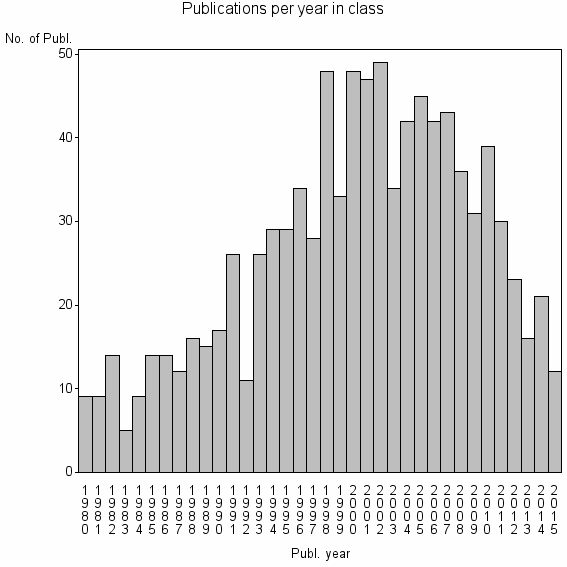 Bar chart of Publication_year