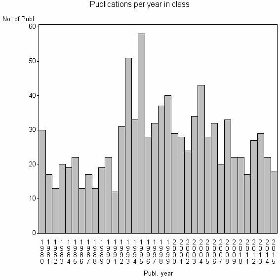 Bar chart of Publication_year
