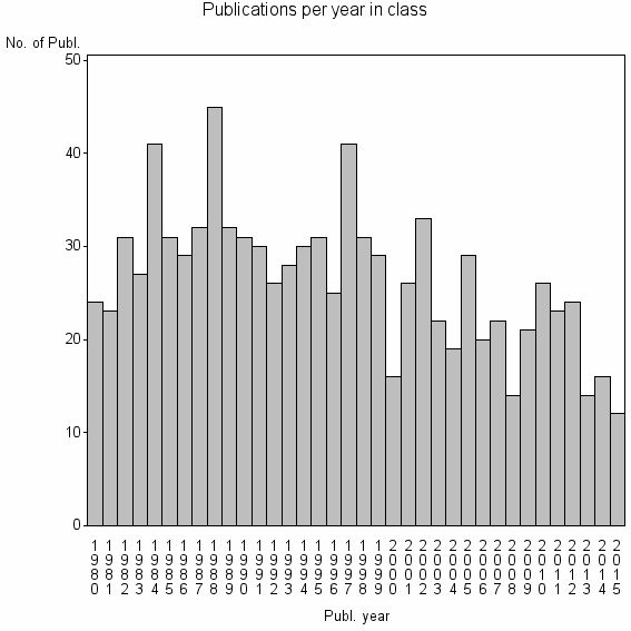 Bar chart of Publication_year