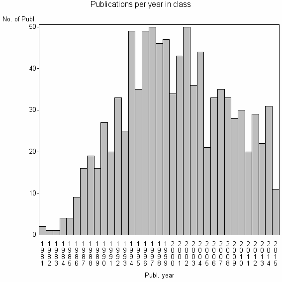 Bar chart of Publication_year