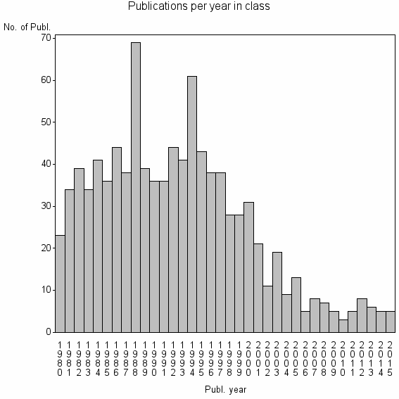Bar chart of Publication_year
