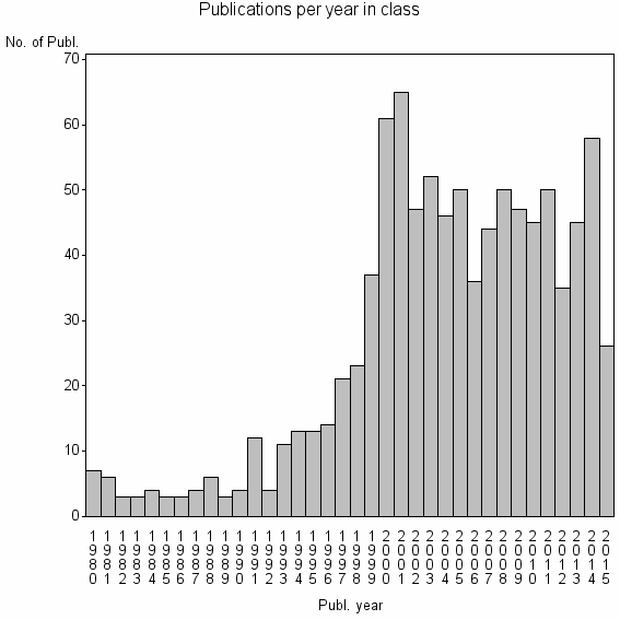 Bar chart of Publication_year
