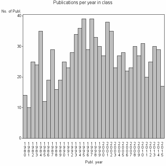 Bar chart of Publication_year