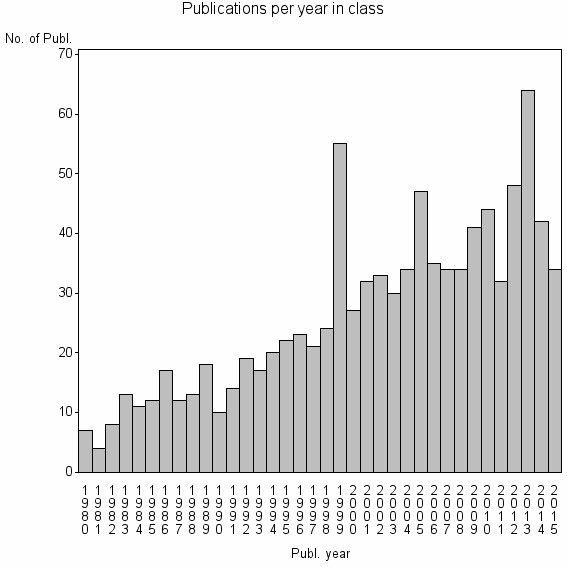 Bar chart of Publication_year