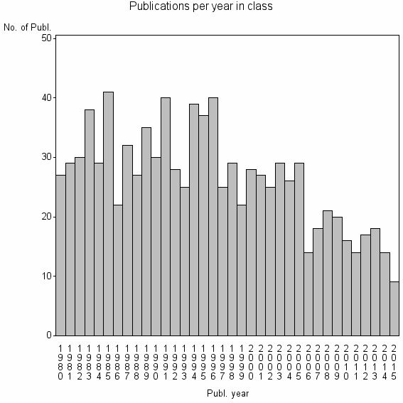 Bar chart of Publication_year