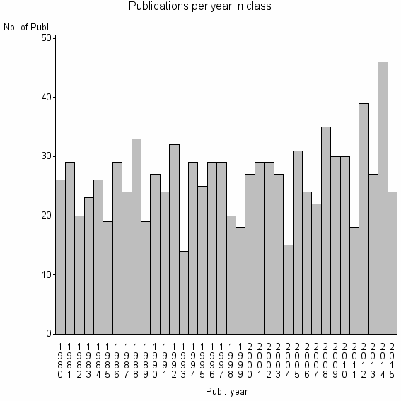 Bar chart of Publication_year