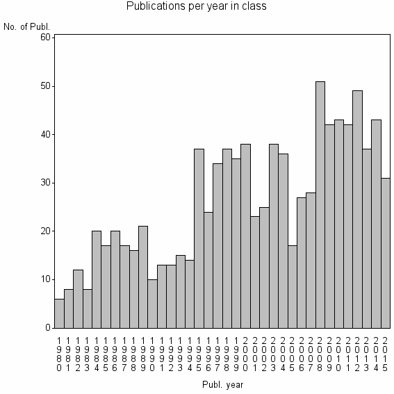 Bar chart of Publication_year