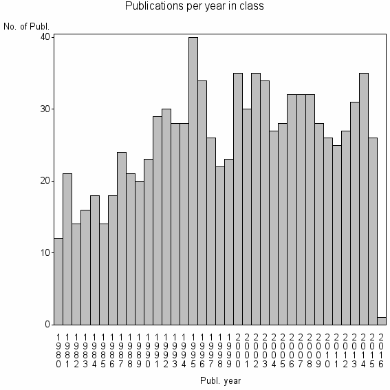 Bar chart of Publication_year