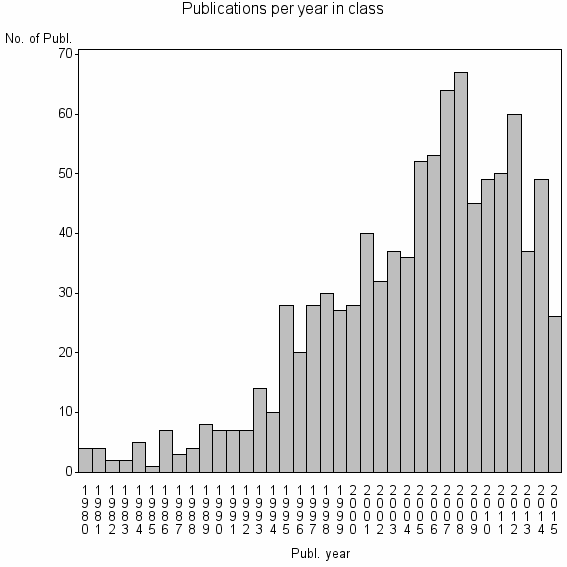Bar chart of Publication_year