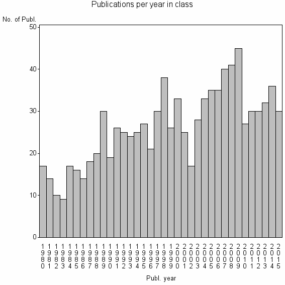 Bar chart of Publication_year