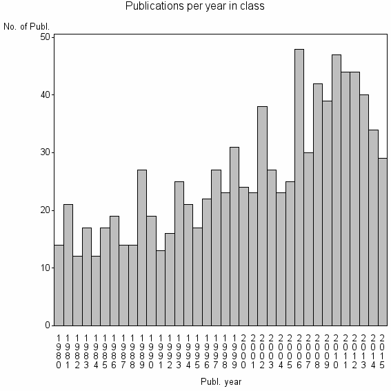 Bar chart of Publication_year