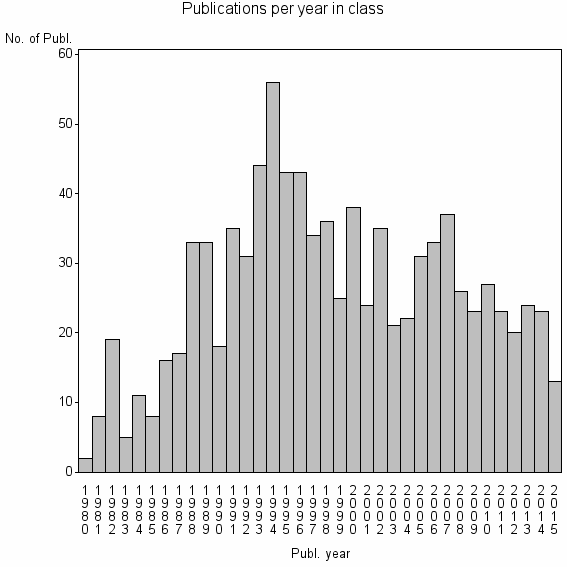 Bar chart of Publication_year