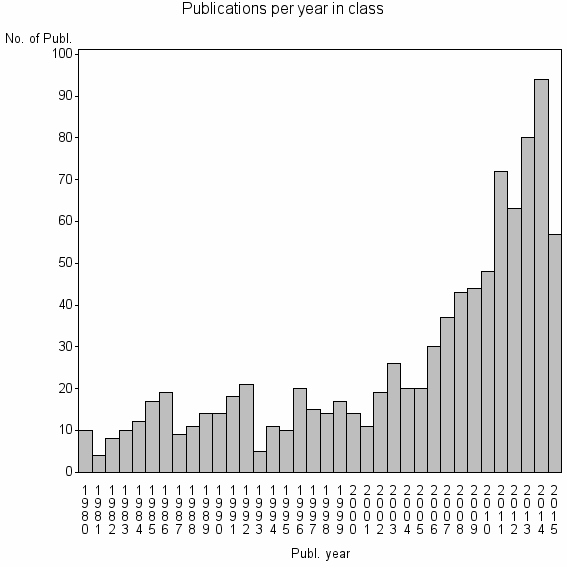 Bar chart of Publication_year