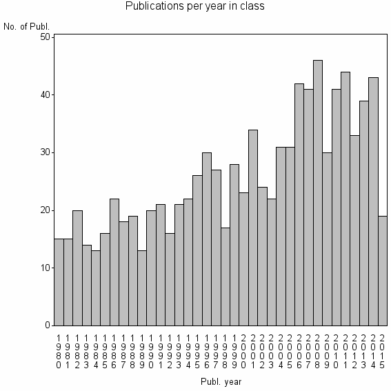 Bar chart of Publication_year