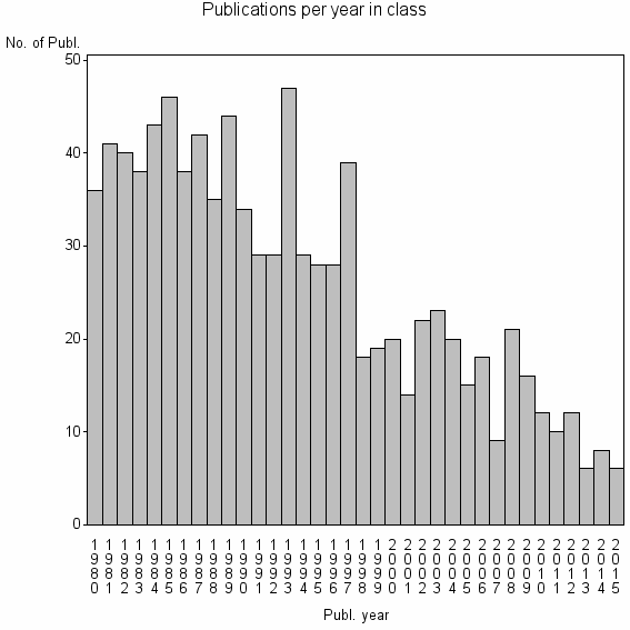 Bar chart of Publication_year