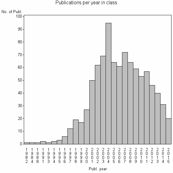 Bar chart of Publication_year