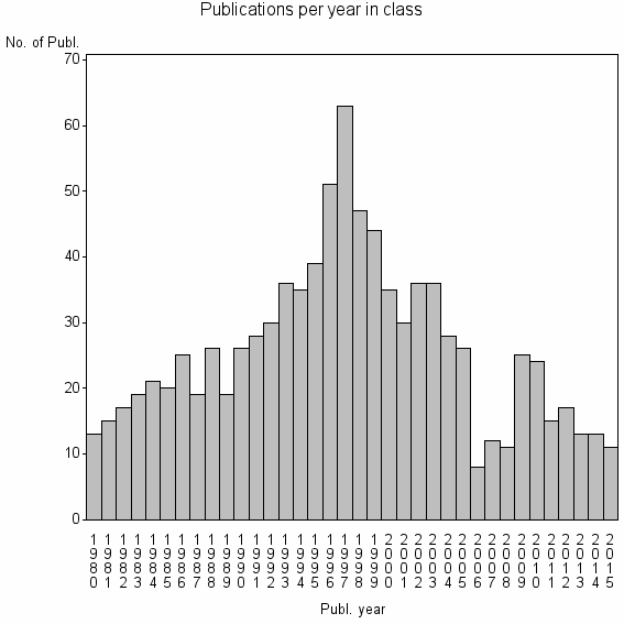 Bar chart of Publication_year