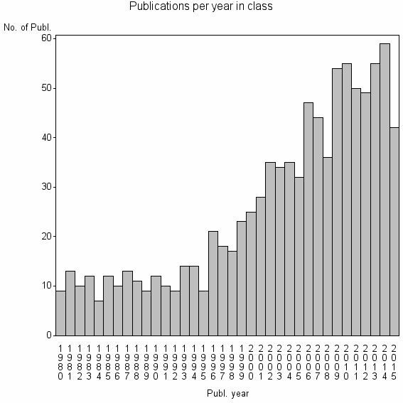 Bar chart of Publication_year