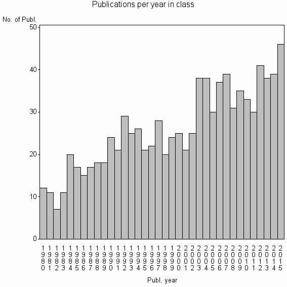 Bar chart of Publication_year