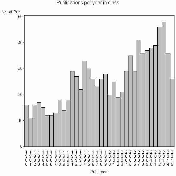 Bar chart of Publication_year