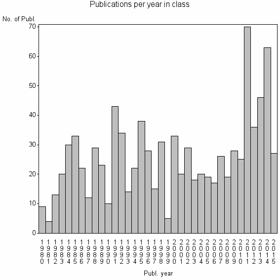 Bar chart of Publication_year