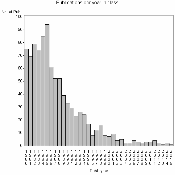 Bar chart of Publication_year