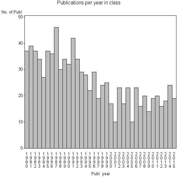Bar chart of Publication_year