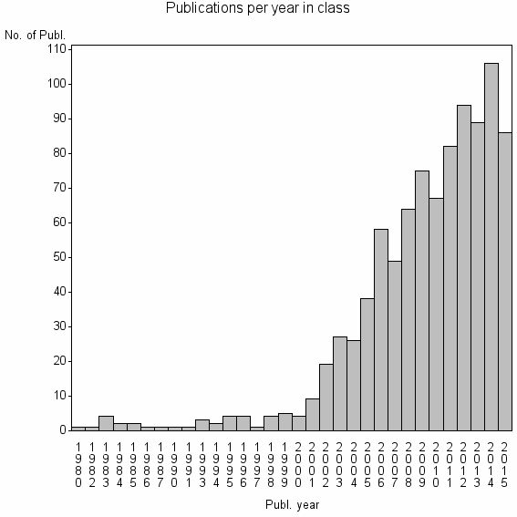 Bar chart of Publication_year