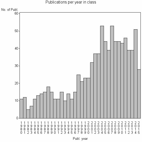 Bar chart of Publication_year