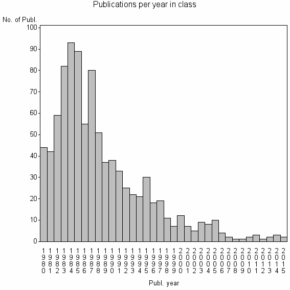 Bar chart of Publication_year