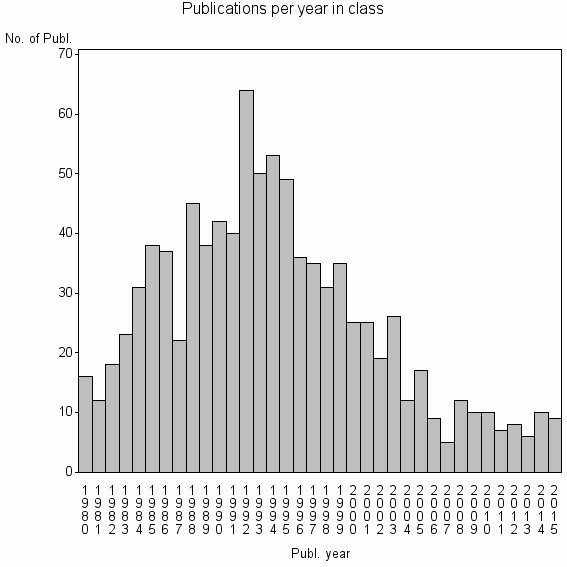 Bar chart of Publication_year