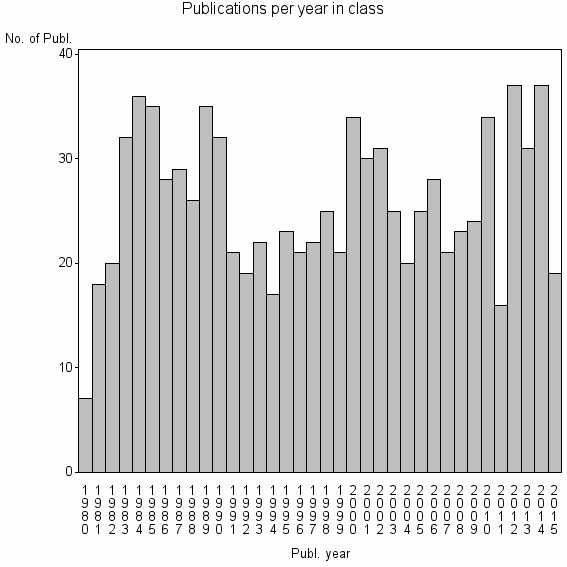 Bar chart of Publication_year
