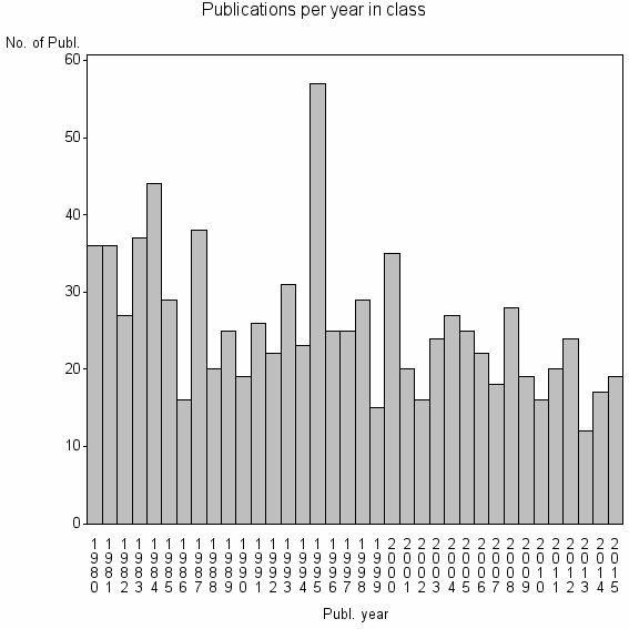 Bar chart of Publication_year