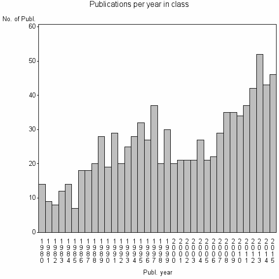 Bar chart of Publication_year