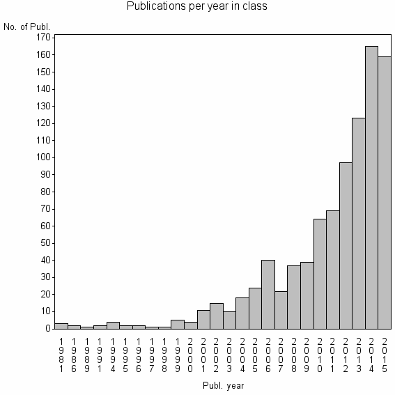 Bar chart of Publication_year