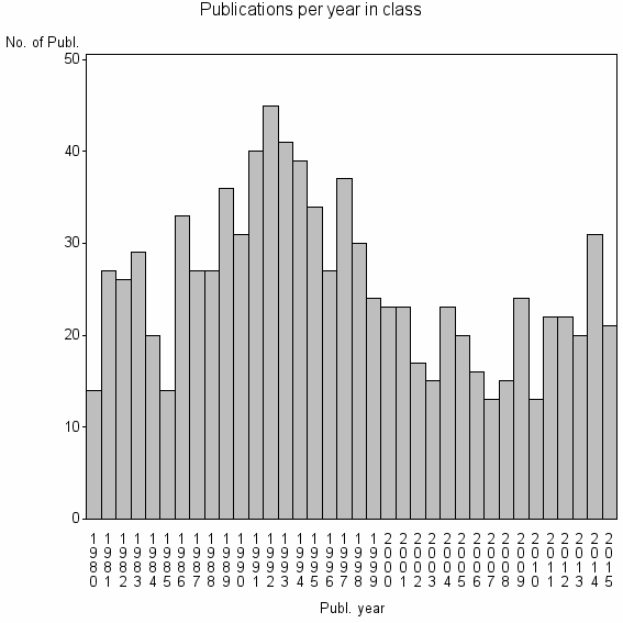 Bar chart of Publication_year