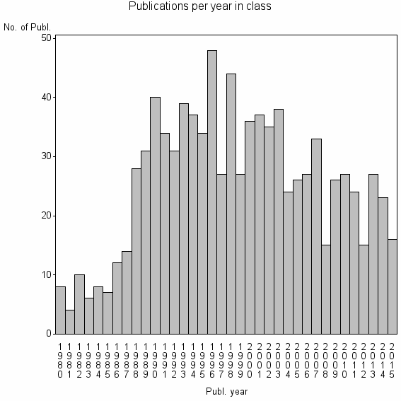 Bar chart of Publication_year