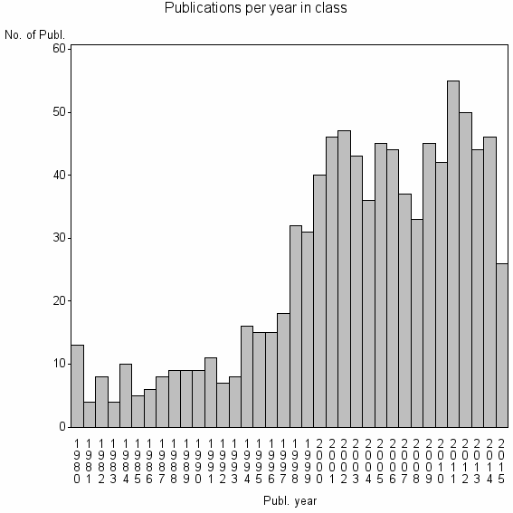 Bar chart of Publication_year