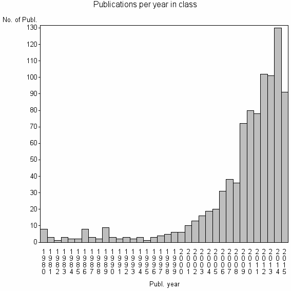 Bar chart of Publication_year
