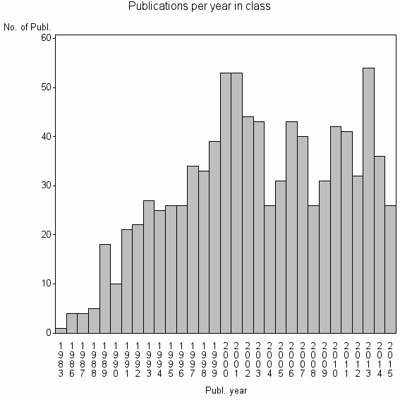 Bar chart of Publication_year