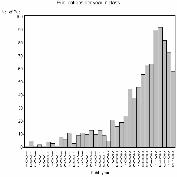 Bar chart of Publication_year