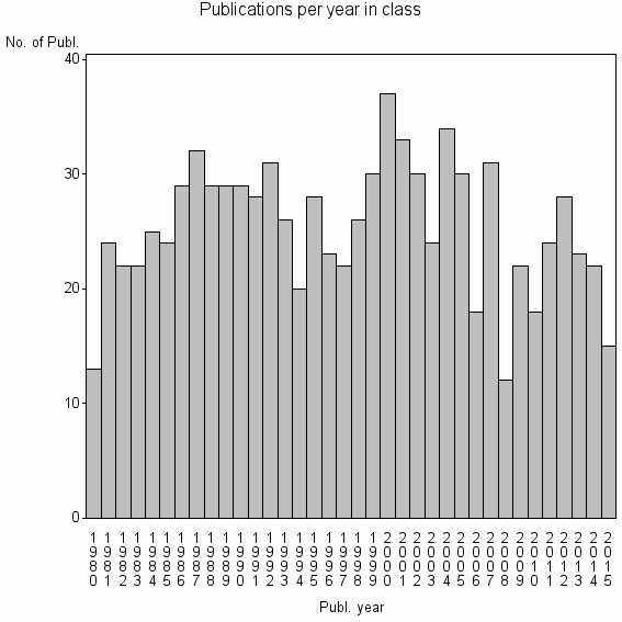 Bar chart of Publication_year