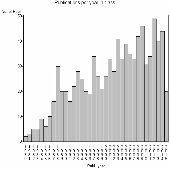 Bar chart of Publication_year