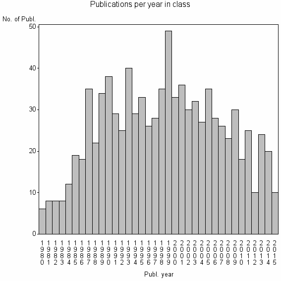 Bar chart of Publication_year