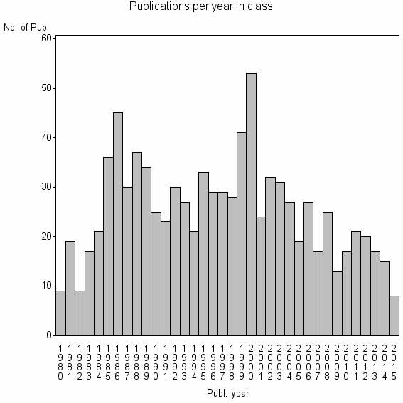 Bar chart of Publication_year