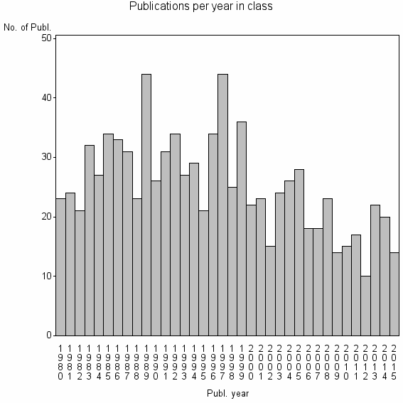 Bar chart of Publication_year
