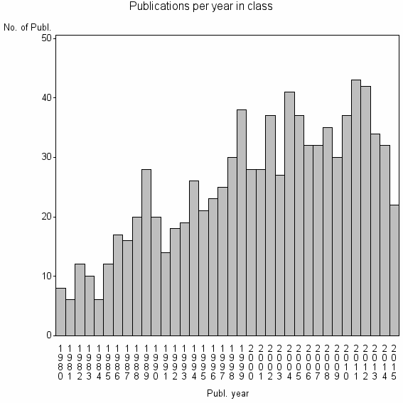 Bar chart of Publication_year