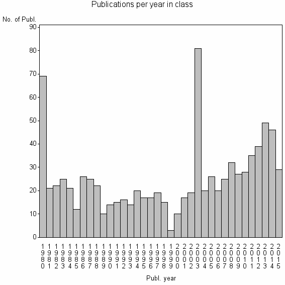 Bar chart of Publication_year