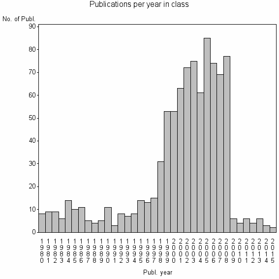 Bar chart of Publication_year