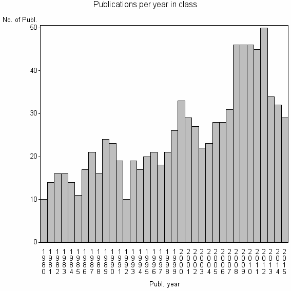 Bar chart of Publication_year